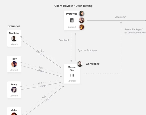 Designing the Design Process for Collaboration, Testing and Developer Handoff